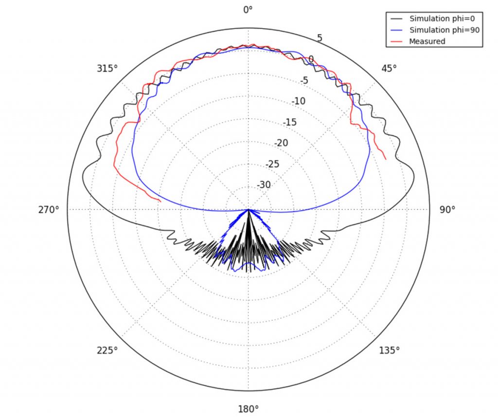 Empire RFIC EM simulation: 165GHz on-chip antenna | Dr. Mühlhaus ...